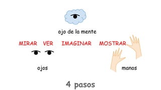 ojo de la mente
MIRAR

VER

IMAGINAR

ojos

MOSTRAR

manos

4 pasos

 
