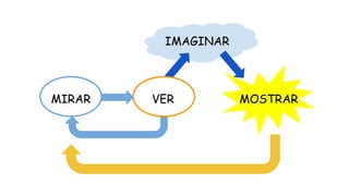 IMAGINAR

MIRAR

VER

MOSTRAR

 