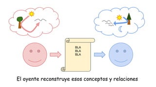 BLA
BLA
BLA

El oyente reconstruye esos conceptos y relaciones

 