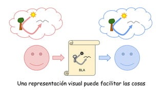 BLA

Una representación visual puede facilitar las cosas

 