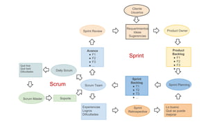 Cliente
Usuarios

Sprint Review

Qué hice
Qué haré
Dificultades

Avance
● F1
● F2
● F3
● ...

Sprint

Daily Scrum

Scrum
Scrum Master

Requerimientos
Ideas
Sugerencias

Scrum Team

Soporte
Experiencias
Logros
Dificultades

Sprint
Backlog
● T1
● T2
● T3
● ...
Sprint
Retrospective

Product Owner

Product
Backlog
● F1
● F2
● F3
● ...

Sprint Planning

Lo bueno
Qué se puede
mejorar

 