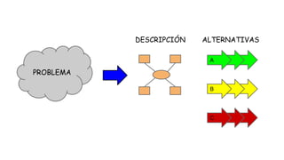 DESCRIPCIÓN

ALTERNATIVAS
A

PROBLEMA
B

C

 