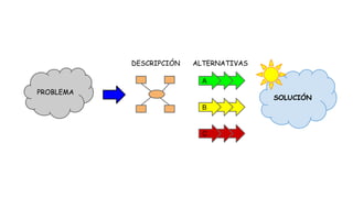 DESCRIPCIÓN

ALTERNATIVAS
A

PROBLEMA

SOLUCIÓN
B

C

 