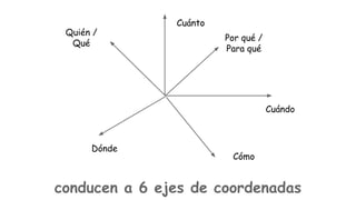 Quién /
Qué

Cuánto
Por qué /
Para qué

Cuándo

Dónde

Cómo

conducen a 6 ejes de coordenadas

 