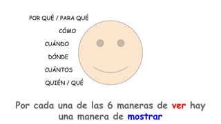 POR QUÉ / PARA QUÉ
CÓMO
CUÁNDO
DÓNDE
CUÁNTOS
QUIÉN / QUÉ

Por cada una de las 6 maneras de ver hay
una manera de mostrar

 