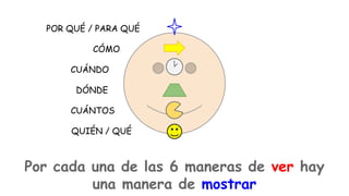 POR QUÉ / PARA QUÉ
CÓMO
CUÁNDO
DÓNDE
CUÁNTOS
QUIÉN / QUÉ

Por cada una de las 6 maneras de ver hay
una manera de mostrar

 