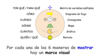 POR QUÉ / PARA QUÉ
CÓMO
CUÁNDO

Matriz de variables múltiples
Diagrama de flujo
Cronograma

DÓNDE

Mapa

CUÁNTOS

Gráfico

QUIÉN / QUÉ

Retrato

Por cada una de las 6 maneras de mostrar
hay un marco visual

 