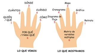 DÓNDE
3

Mapa
3
CUÁNDO
4

CUÁNTOS
2

Cronograma
4

Gráfico
2

CÓMO Diagrama de
flujo
5
5

QUIÉN
/ QUÉ
1

POR QUÉ
/ PARA QUÉ
6

LO QUE VEMOS

Retrato
1
Matriz de
variables
múltiples
6

LO QUE MOSTRAMOS

 