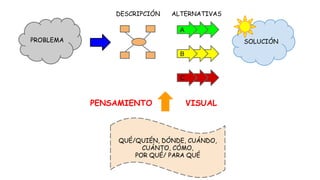 DESCRIPCIÓN

ALTERNATIVAS
A

PROBLEMA

SOLUCIÓN
B

C

PENSAMIENTO

VISUAL

QUÉ/QUIÉN, DÓNDE, CUÁNDO,
CUÁNTO, CÓMO,
POR QUÉ/ PARA QUÉ

 