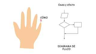 Causa y efecto

CÓMO
5

DIAGRAMA DE
FLUJO

 