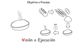 Objetivo o Proceso

350°

Visión o Ejecución

 