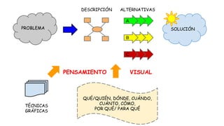 DESCRIPCIÓN

ALTERNATIVAS
A

PROBLEMA

SOLUCIÓN
B

C

PENSAMIENTO

TÉCNICAS
GRÁFICAS

VISUAL

QUÉ/QUIÉN, DÓNDE, CUÁNDO,
CUÁNTO, CÓMO,
POR QUÉ/ PARA QUÉ

 