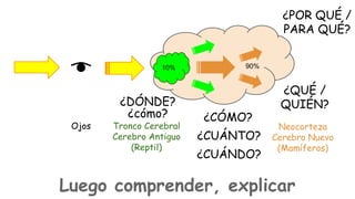 ¿POR QUÉ /
PARA QUÉ?
10%

¿DÓNDE?
¿cómo?
Ojos

Tronco Cerebral
Cerebro Antiguo
(Reptil)

90%

¿QUÉ /
QUIÉN?
¿CÓMO?
¿CUÁNTO?
¿CUÁNDO?

Neocorteza
Cerebro Nuevo
(Mamíferos)

Luego comprender, explicar

 