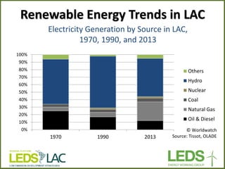 Renewable Energy Trends in LAC 
Electricity Generation by Source in LAC, 1970, 1990, and 2013 
0% 
10% 
20% 
30% 
40% 
50% 
60% 
70% 
80% 
90% 
100% 
1970 
1990 
2013 
Others 
Hydro 
Nuclear 
Coal 
Natural Gas 
Oil & Diesel 
© Worldwatch Source: Tissot, OLADE  