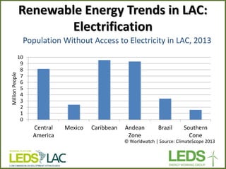 Renewable Energy Trends in LAC: Electrification 
Population Without Access to Electricity in LAC, 2013 
0 
1 
2 
3 
4 
5 
6 
7 
8 
9 
10 
Central 
America 
Mexico 
Caribbean 
Andean 
Zone 
Brazil 
Southern 
Cone 
Million People 
© Worldwatch | Source: ClimateScope 2013  
