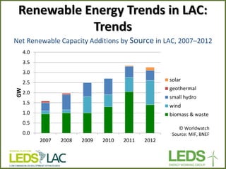 Renewable Energy Trends in LAC: Trends 
Net Renewable Capacity Additions by Source in LAC, 2007–2012 
0.0 
0.5 
1.0 
1.5 
2.0 
2.5 
3.0 
3.5 
4.0 
2007 
2008 
2009 
2010 
2011 
2012 
GW 
solar 
geothermal 
small hydro 
wind 
biomass & waste 
© Worldwatch Source: MIF, BNEF  