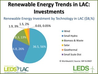 Renewable Energy Trends in LAC: Investments 
Renewable Energy Investment by Technology in LAC ($B,%) 
36.5, 56% 
16.8, 26% 
8.3, 13% 
1.9, 3% 
1.5, 2% 
0.03, 0.05% 
Wind 
Small Hydro 
Biomass & Waste 
Solar 
Geothermal 
Small Scale Dist 
© Worldwatch| Source: MIF & BNEF  