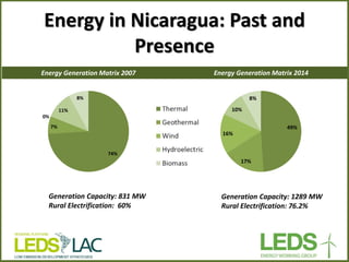Energy in Nicaragua: Past and Presence 
Energy Generation Matrix 2007 
Energy Generation Matrix 2014 
49% 
17% 
16% 
10% 
8% 
Generation Capacity: 1289 MW 
Rural Electrification: 76.2% 
Generation Capacity: 831 MW Rural Electrification: 60% 
74% 
7% 
0% 
11% 
8%  