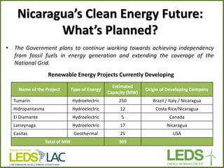 Nicaragua’s Clean Energy Future: What’s Planned? 
•The Government plans to continue working towards achieving independency from fossil fuels in energy generation and extending the coverage of the National Grid. 
Renewable Energy Projects Currently Developing 
Name of the Project 
Type of Energy 
Estimated Capacity (MW) 
Origin of Developing Company 
Tumarin 
Hydroelectric 
250 
Brazil / Italy / Nicaragua 
Hidropantasma 
Hydroelectric 
12 
Costa Rica/Nicaragua 
El Diamante 
Hydroelectric 
5 
Canada 
Larreynaga 
Hydroelectric 
17 
Nicaragua 
Casitas 
Geothermal 
25 
USA 
Total of MW 
309  