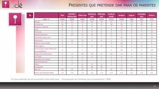 PRESENTES              QUE PRETENDE DAR PARA OS PARENTES

                                                                 Marido/             Sobrinhos Afilhados     Irmãos/                     Cunhados
                    %                                   Pais
                                                                Namorado
                                                                         Filhos (as)
                                                                                        (as)      (as)         Irmãs
                                                                                                                       Amigos   Sogros
                                                                                                                                           (as)
                                                                                                                                                    Outros

                                     Base →            (164)      (162)     (162)      (139)     (134)         (121)   (106)     (96)      (81)      (71)
                          Roupa                         41         41        38          40        34            51     27        36        42        27
                          Acessórios                    14          9         9           8         8            16     29        11        20        31
                          Sapatos/ Calçado               9         11         9           6         1            7       4         3         1         6
                          Livro                          8          7         4           6         4            6      23         8         4        11
                          Perfume                        7          4         2           4         2            3       6         8         7        15
                          Roupa Esportiva                6         15        10          10         9            11      4         7        11         4
                          Utensílios para casa           6          -         4           2         1            7      16         4         6        14
                          Eletrônico                     4          10         15          5         6          2        3        2         -         6
                          Móveis/ Decoração              4           2         1           -         -          4        10       6         7         6
                          Maquiagem                      4           -         2           4         4          2        12       2         4         7
                          Aroma para casa/ Difusores
                                                         4          -           1          -          -         5        10       4         5        14
                          para ambiente
                          Roupa de moda praia            3           9         10         10          6         10       9        3        12        11
                          CD/ DVD                        2           3         1           4          1         1        4        3         1         3
                          Aparelho de celular            2           2         6           -          1         1        1        -         -         1
                          Eletrodoméstico                2           2         1           -          -         1        1        -         -         3
                          Tênis                          1           7         6           4          3         1        3        1         1         1
                          Brinquedo                       -          -         41         54         45          -       5                  1        10
                          Não sei                        20         25         14          4          6         10       11      20         7        20
                          Índice de Multiplicidade      1,5        1,6         1,9        1,6        1,3        1,4     1,9      1,3       1,3       2,1


7) O que pretende dar de presente(s) neste Natal para ... (transposição dos familiares que irá presentear) ? (RM)


                                                                                                                                                            10
 