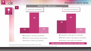PRESENTES          NESTE NATAL
                                                     Neste ano, diria que...
            %
                                  QUANTIDADE DE PRESENTES                                          TOTAL GASTO EM PRESENTES




                                              64                                                             52

                                                                                              34



                           17                                   19                                                            14


                           Aumentará o número de presentes                                    Aumentará o valor gasto em presentes

                           Manterá o mesmo número de presentes                                Manterá o mesmo valor gasto em presentes

                           Diminuirá o número de presentes                                    Diminuirá o valor gasto em presentes

                                                                                 Base: pretende comprar presentes neste natal (236)
8) Você diria que do ano passado para esse Natal, você... (RU)
9) E pensando no total gasto em presentes no ano passado, você diria que neste Natal... (RU

                                                                                                                                         11
 