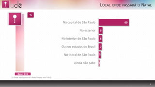 LOCAL   ONDE PASSARÁ O   NATAL

                    %

                                               Na capital de São Paulo                  69

                                                           No exterior    9

                                               No interior de São Paulo   8

                                               Outros estados do Brasil   7

                                                No litoral de São Paulo   5

                                                       Ainda não sabe     2


       Base: 241
2) Onde você passará o Natal deste ano? (RU)


                                                                                                       6
 