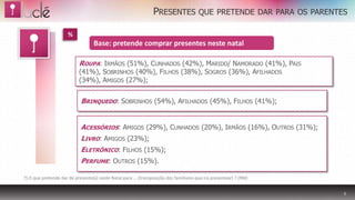 PRESENTES              QUE PRETENDE DAR PARA OS PARENTES

                      %
                                   Base: pretende comprar presentes neste natal

                           ROUPA: IRMÃOS (51%), CUNHADOS (42%), MARIDO/ NAMORADO (41%), PAIS
                           (41%), SOBRINHOS (40%), FILHOS (38%), SOGROS (36%), AFILHADOS
                           (34%), AMIGOS (27%);


                            BRINQUEDO: SOBRINHOS (54%), AFILHADOS (45%), FILHOS (41%);


                            ACESSÓRIOS: AMIGOS (29%), CUNHADOS (20%), IRMÃOS (16%), OUTROS (31%);
                            LIVRO: AMIGOS (23%);
                            ELETRÔNICO: FILHOS (15%);
                            PERFUME: OUTROS (15%).

7) O que pretende dar de presente(s) neste Natal para ... (transposição dos familiares que irá presentear) ? (RM)


                                                                                                                        9
 