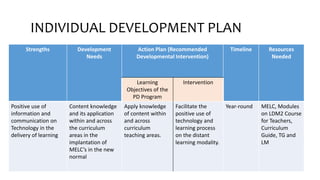 INDIVIDUAL DEVELOPMENT PLAN
Strengths Development
Needs
Action Plan (Recommended
Developmental Intervention)
Timeline Resources
Needed
Learning
Objectives of the
PD Program
Intervention
Positive use of
information and
communication on
Technology in the
delivery of learning
Content knowledge
and its application
within and across
the curriculum
areas in the
implantation of
MELC’s in the new
normal
Apply knowledge
of content within
and across
curriculum
teaching areas.
Facilitate the
positive use of
technology and
learning process
on the distant
learning modality.
Year-round MELC, Modules
on LDM2 Course
for Teachers,
Curriculum
Guide, TG and
LM
 