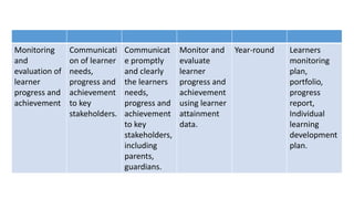 Monitoring
and
evaluation of
learner
progress and
achievement
Communicati
on of learner
needs,
progress and
achievement
to key
stakeholders.
Communicat
e promptly
and clearly
the learners
needs,
progress and
achievement
to key
stakeholders,
including
parents,
guardians.
Monitor and
evaluate
learner
progress and
achievement
using learner
attainment
data.
Year-round Learners
monitoring
plan,
portfolio,
progress
report,
Individual
learning
development
plan.
 