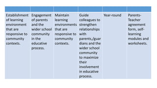Establishment
of learning
environment
that are
responsive to
community
contexts.
Engagement
of parents
and the
wider school
community
in the
educative
process.
Maintain
learning
environments
that are
responsive to
community
contexts.
Guide
colleagues to
strengthen
relationships
with
parents,/guar
dians and the
wider school
community
to maximize
their
involvement
in educative
process.
Year-round Parents-
Teacher
agreement
form, self-
learning
modules and
worksheets.
 