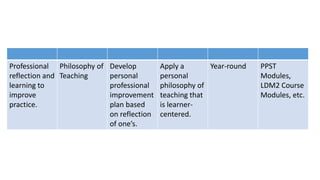 Professional
reflection and
learning to
improve
practice.
Philosophy of
Teaching
Develop
personal
professional
improvement
plan based
on reflection
of one’s.
Apply a
personal
philosophy of
teaching that
is learner-
centered.
Year-round PPST
Modules,
LDM2 Course
Modules, etc.
 