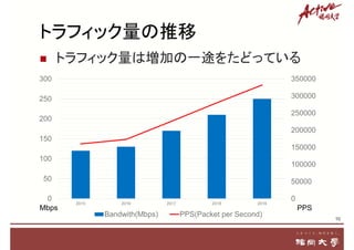 トラフィック量の推移
 トラフィック量は増加の一途をたどっている
10
0
50000
100000
150000
200000
250000
300000
350000
0
50
100
150
200
250
300
2015 2016 2017 2018 2019
Bandwith(Mbps) PPS(Packet per Second)
PPSMbps
 
