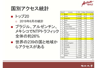 国別アクセス統計
 トップ20
 2019年6月の統計
 ブラジル、アルゼンチン、
メキシコでNTPトラフィック
全体の約26%
 世界の239の国と地域か
らアクセスがある
8
Rank Country PPS Mbps Percentage
1 Brazil 56,039 42.4 18.1%
2 China 39,468 29.7 12.7%
3 Argentina 20,688 15.8 6.7%
4 Spain 14,905 11.3 4.8%
5 Italy 12,042 9.8 3.9%
6 Germany 11,646 8.8 3.8%
7 United States 10,329 7.9 3.4%
8 Russian Federation 9,451 7.2 3.1%
9 Iraq 8,721 6.6 2.8%
10 Poland 6,613 5.0 2.1%
11 Viet Nam 6,274 4.7 2.0%
12 Greece 6,120 4.6 2.0%
13 Mexico 5,969 4.5 1.9%
14 Japan 5,595 4.2 1.8%
15 United Kingdom 5,054 3.8 1.6%
16 Portugal 3,545 2.7 1.1%
17 Indonesia 3,340 2.5 1.1%
18 India 3,261 2.5 1.1%
19 France 3,094 2.3 1.0%
20 Lebanon 2,979 2.2 1.0%
others 73,832 56.0 24.0%
Total 308,965 235 100%
 