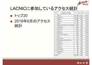 LACNICに参加しているアクセス統計
 トップ20
 2019年6月のアクセス
統計
9
Rank
Countries / regions
participating in LACNIC
PPS Mbps Percentage
1 Brazil 56,039 42.40 58.66%
2 Argentina 20,688 15.80 21.65%
3 Mexico 5,969 4.50 6.25%
4 Ecuador 2,788 2.10 2.92%
5 Chile 2,196 1.70 2.30%
6 Bolivarian Republic of Venezuela 1,698 1.30 1.78%
7 Costa Rica 995 0.75 1.04%
8 Colombia 948 0.73 0.99%
9 Uruguay 887 0.68 0.93%
10 Paraguay 769 0.59 0.80%
11 Dominican Republic 638 0.48 0.67%
12 Peru 513 0.39 0.54%
13 Guatemala 397 0.31 0.42%
14 Plurinational State of Bolivia 380 0.29 0.40%
15 Panama 194 0.15 0.20%
16 Honduras 188 0.14 0.20%
17 Guyana 45 0.03 0.05%
18 Curaçao 39 0.03 0.04%
19 El Salvador 36 0.03 0.04%
20 Nicaragua 35 0.03 0.04%
others 96 0.08 0.10%
Total 95,538 72.50 100%
 