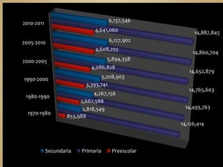 2010-2011                            6,137,546
                               4,641,060                14,887,845
2005-2010                            6,127,902
                               4,608,255
                                                        14,860,704
2000-2005                            5,894,358
                              4,086,828
                                                      14,652,879
1990-2000                         5,208,903
                           3,393,741
                                                      14,765,603
                               4,267,156
 1980-1990
                         2,662,588
                          2,818,549                 14,493,763
  1970-1980
                    853,988
                                                   14,126,414



            Secundaria    Primaria    Preescolar
 