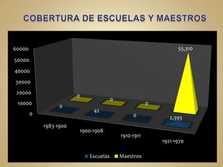 60000                                                            55,310

50000
40000
30000
 20000
                        0
                                       0
 10000                                                 0
                  0
                             42
        0                                       0             2,393
            1983-1900
                        1900-1908
                                           1910-1911
                                                           1921-1970

                            Escuelas       Maestros
 