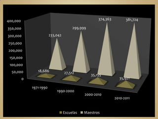 400,000                                                374,363         381,724

350,000                                  299,999

300,000                   233,042

250,000
200,000
 150,000
 100,000
  50,000         18,686             27,512
                                                   35,155
          0                                                        35,921

              1971-1990
                              1990-2000
                                               2000-2010
                                                                 2010-2011


                                    Escuelas   Maestros
 