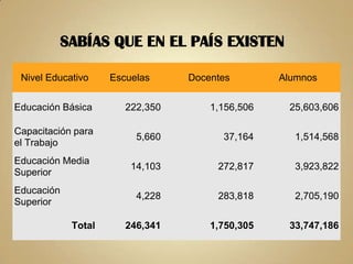SABÍAS QUE EN EL PAÍS EXISTEN

 Nivel Educativo     Escuelas     Docentes        Alumnos


Educación Básica        222,350       1,156,506    25,603,606

Capacitación para
                          5,660         37,164      1,514,568
el Trabajo
Educación Media
                         14,103        272,817      3,923,822
Superior
Educación
                          4,228        283,818      2,705,190
Superior

             Total      246,341       1,750,305    33,747,186
 