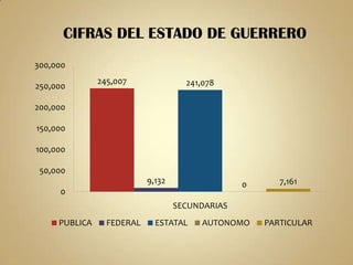 CIFRAS DEL ESTADO DE GUERRERO
300,000
               245,007               241,078
250,000

200,000

150,000

100,000

 50,000
                           9,132                 0      7,161
     0
                                   SECUNDARIAS
     PUBLICA     FEDERAL     ESTATAL    AUTONOMO     PARTICULAR
 