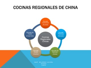 COCINAS REGIONALES DE CHINA

                             Escuela
                            Cantonesa
                            (Sureste)




      Escuela de                                  Escuela
        Fukién                                   Pekinesa
     (Costa Este)                                (Noreste)
                            Cocinas
                           Regionales
                            Chinas



                Escuela                 Escuela de
                 Hunán                   Sechuán
                (Centro)                 (Oeste)




                    MAP. MILDRED ACUÑA
                           SOSSA
                           UNED
 