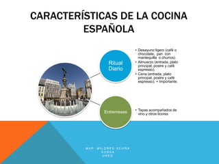CARACTERÍSTICAS DE LA COCINA
         ESPAÑOLA
                              • Desayuno ligero (café o
                                chocolate, pan con
                                mantequilla o churros).
                  Ritual      • Almuerzo (entrada, plato
                                principal, postre y café
                  Diario        espresso).
                              • Cena (entrada, plato
                                principal, postre y café
                                espresso). + Importante.




                              • Tapas acompañados de
                Entremeses      vino y otros licores




         MAP. MILDRED ACUÑA
                SOSSA
                UNED
 