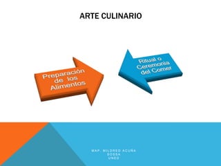 ARTE CULINARIO




  MAP. MILDRED ACUÑA
         SOSSA
         UNED
 
