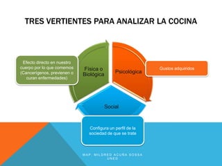 TRES VERTIENTES PARA ANALIZAR LA COCINA



 Efecto directo en nuestro
cuerpo por lo que comemos    Física o                      Gustos adquiridos
(Cancerígenos, previenen o                   Psicológica
                             Biológica
   curan enfermedades)




                                         Social



                               Configura un perfil de la
                               sociedad de que se trate



                             MAP. MILDRED ACUÑA SOSSA
                                       UNED
 