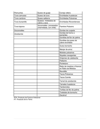 Pemuches Queso de guaje Conejo ixtlero
Tuna camuesa Queso de tuna Enchiladas huastecas
Tuna cardona Queso saltierra Enchiladas Potosinas
Tuna duraznillo
Quesos mixteados de
cabra y vaca
Enchiladas Rioverdenses
Tuna tapona
Xoconostles procesados
(mermelada, con chile)
Fiambre Potosino
Xoconostles Gordas de cuajada
Zarabanda
Gordas de horno o
esmeriles
Gorditas de flor de palma
Gorditas de queso de
cabra enchilado
Guiso borracho
Manjar de arroz
Molotes potosinos
Nopales navegantes
Orejones de calabacita
Patlache
Ponteduro
Rabo de mestiza o Huevos
en Rabo de Mestiza
Revoltillo
Tacos Potosinos
Tacos Camila
Tamal de zarabanda
Tamales huastecos
Tamborcitos
Tortitas de flor de palma
Tostadas de borracho
Zacahuil
PFA- Producto de Factura Artesanal
PT- Producto de la Tierra
 