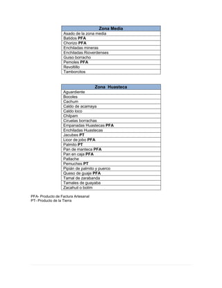 Zona Media
Asado de la zona media
Batidos PFA
Chorizo PFA
Enchiladas mineras
Enchiladas Rioverdenses
Guiso borracho
Pemoles PFA
Revoltillo
Tamborcitos
Zona Huasteca
Aguardiente
Bocoles
Cachum
Caldo de acamaya
Caldo loco
Chilpam
Ciruelas borrachas
Empanadas Huastecas PFA
Enchiladas Huastecas
Jacubes PT
Licor de jobo PFA
Palmito PT
Pan de manteca PFA
Pan en caja PFA
Patlache
Pemuches PT
Pipián de palmito y puerco
Queso de guaje PFA
Tamal de zarabanda
Tamales de guayaba
Zacahuil o bolím
PFA- Producto de Factura Artesanal
PT- Producto de la Tierra
 