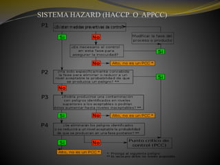 SISTEMA HAZARD (HACCP O APPCC)
 