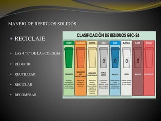 MANEJO DE RESIDUOS SOLIDOS.
 RECICLAJE
 LAS 4 “R” DE LA ECOLOGIA
 REDUCIR
 REUTILIZAR
 RECICLAR
 RECOMPRAR
 