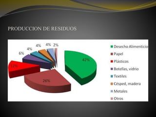 PRODUCCION DE RESIDUOS
 