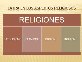 LA IRA EN LOS ASPECTOS RELIGIOSOS
RELIGIONES
CATOLICISMO ISLAMISMO BUDISMO INDUISMO
 