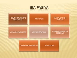IRA PASIVA
COMPORTAMIENTO
RESERVADO
INEFICACIA
MANIPULACION
MENTAL
AUTOCULPABILIDAD AUTOSACRIFICIO
COMPORTAMIENTO
OBSESIVO
DESAPASIONAMIENTO EVASIVIDAD
 